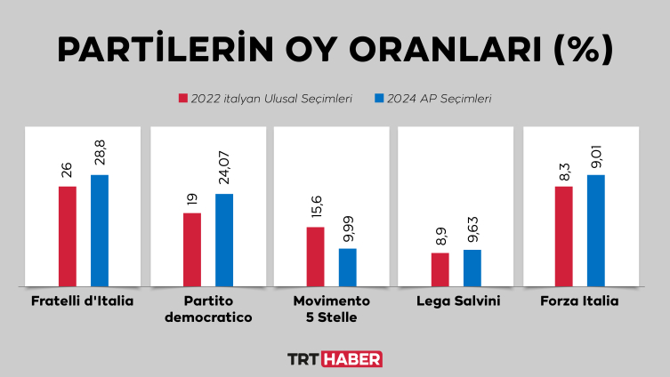 AP seçimlerinden güçlü çıkan Meloni, AB'de lider boşluğunu doldurabilir mi?